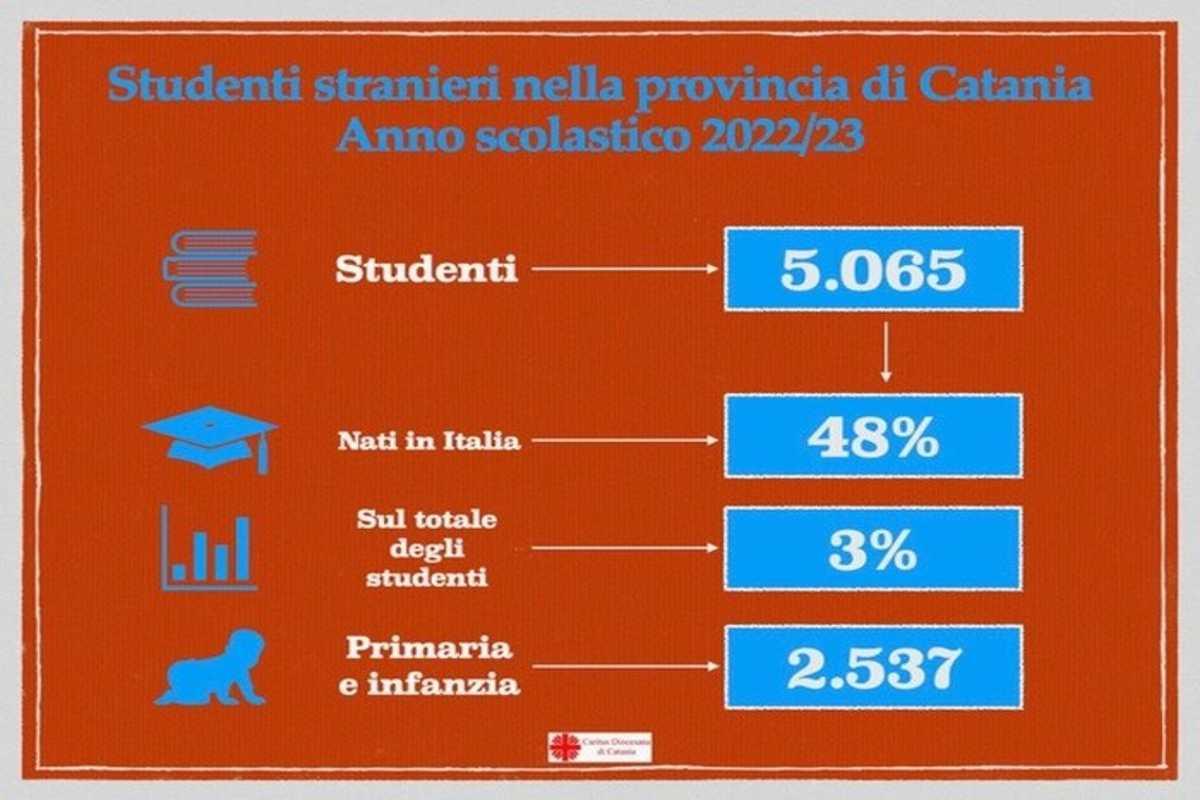 Catania accoglie oltre 5mila giovani studenti stranieri: un mosaico di culture in crescita