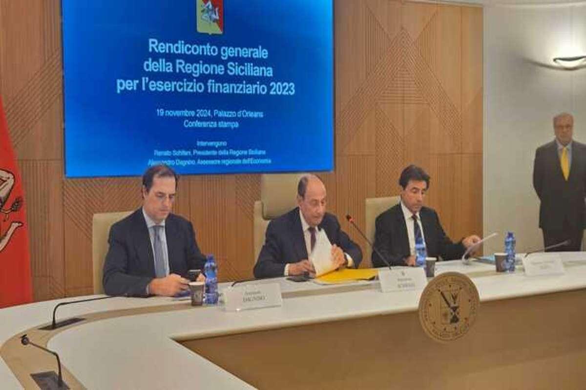 Disavanzo regionale sfiora i 900 milioni: un calo di 3 miliardi in un anno